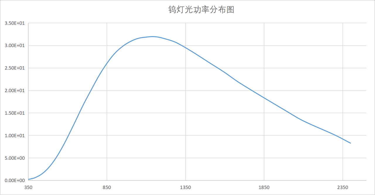 相对功率光谱分布