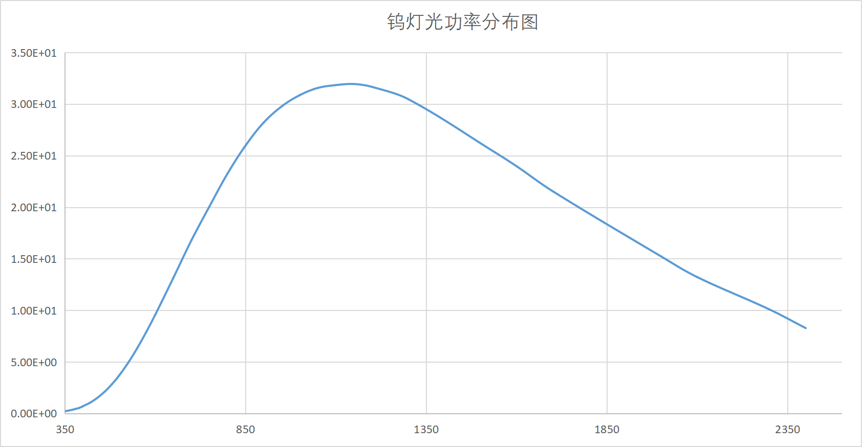相对功率光谱分布