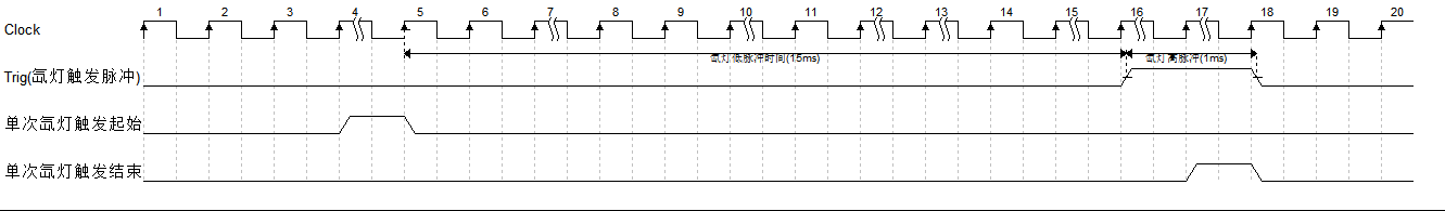 触发时序