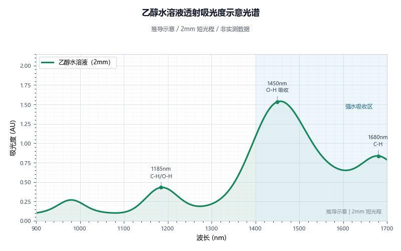 乙醇水溶液透射吸光度光谱