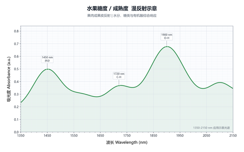 水果糖度成熟度漫反射示意