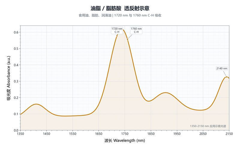 油脂脂肪酸透反射示意