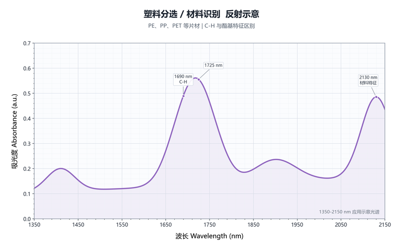 塑料分选材料识别反射示意