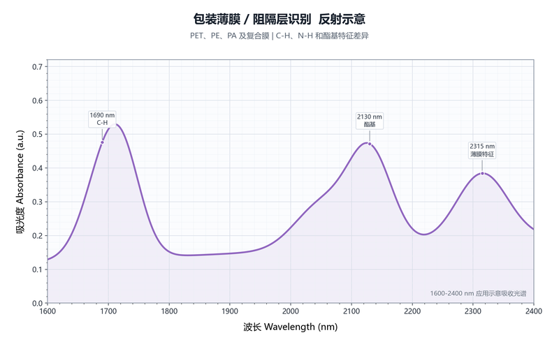 包装薄膜阻隔层识别反射示意