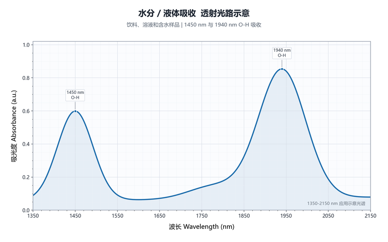 水分液体吸收示意图