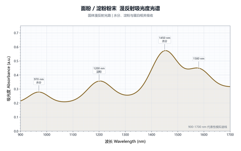 面粉粉末反射吸光度示意光谱图