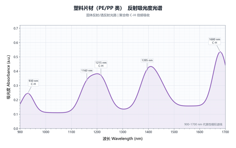塑料片材反射吸光度示意光谱图