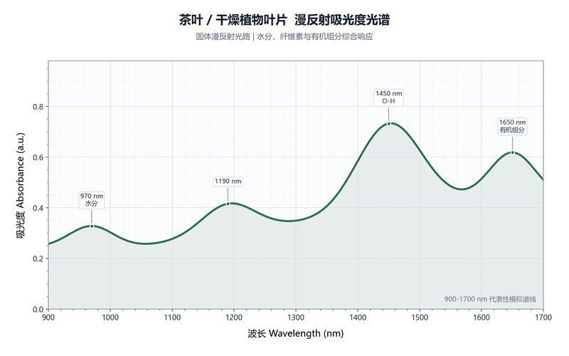 茶叶叶片反射吸光度示意光谱图