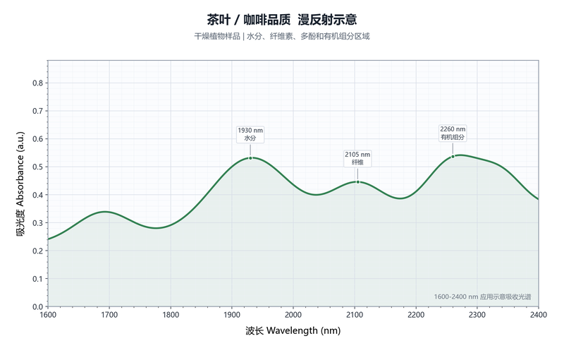 茶叶咖啡品质示意图