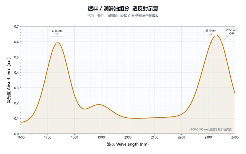 燃料润滑油组分示意图