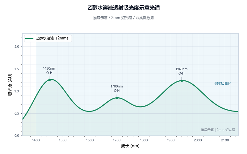 乙醇水溶液吸光度示意光谱图