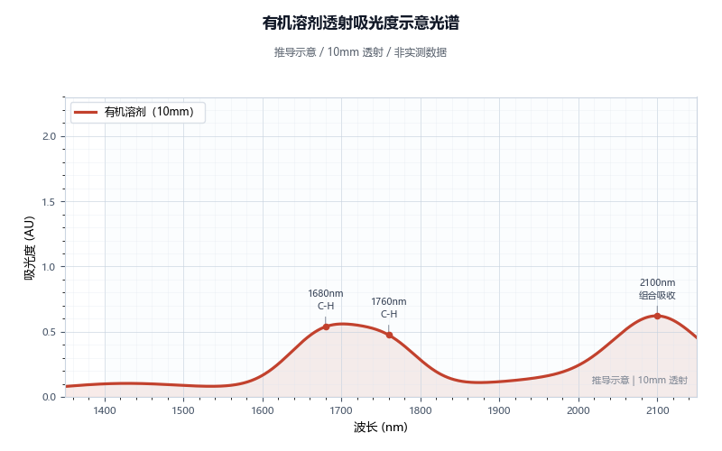 有机溶剂吸光度示意光谱图