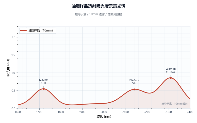 油脂样品吸光度示意光谱图