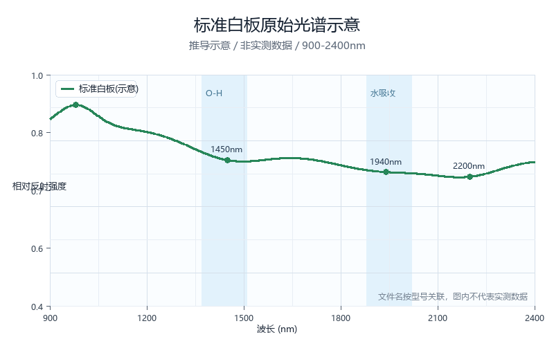 标准白板原始光谱
