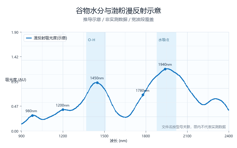 谷物水分淀粉漫反射示意