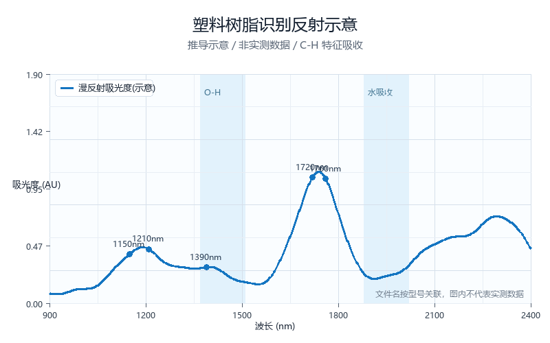 塑料树脂识别反射示意