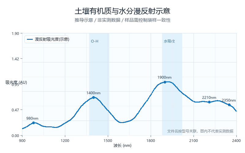土壤有机质水分漫反射示意