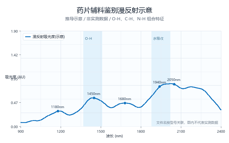 药片辅料鉴别漫反射示意