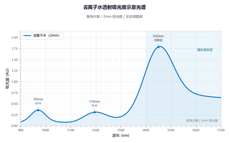 去离子水透射吸光度光谱