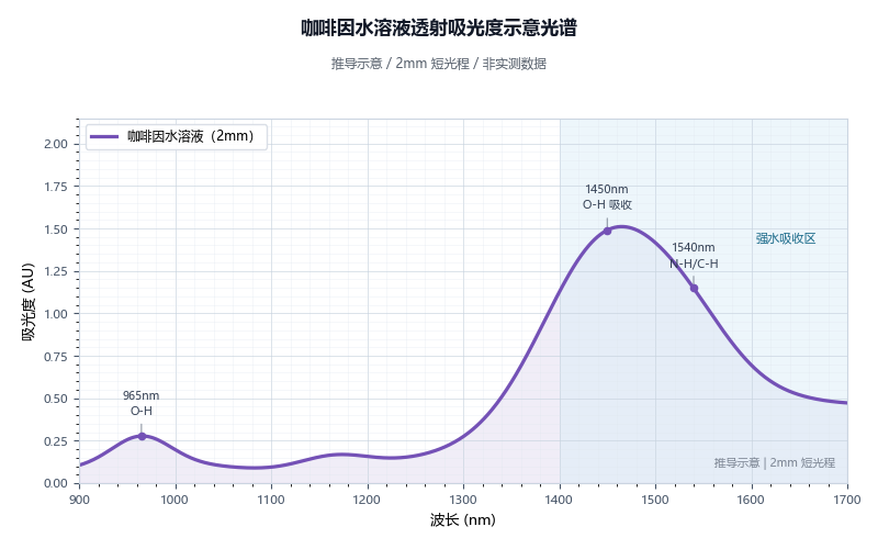 咖啡因水溶液透射吸光度光谱
