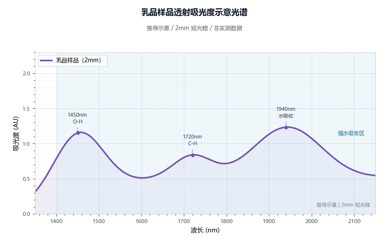 乳品样品透射吸光度光谱