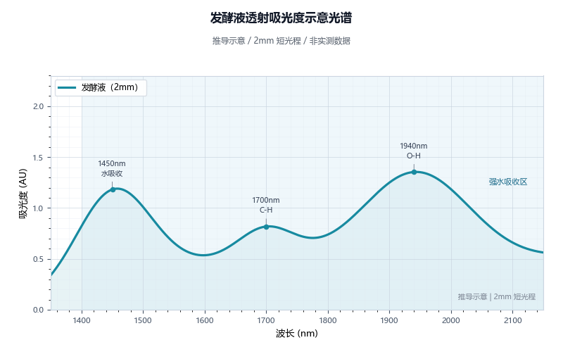发酵液透射吸光度光谱