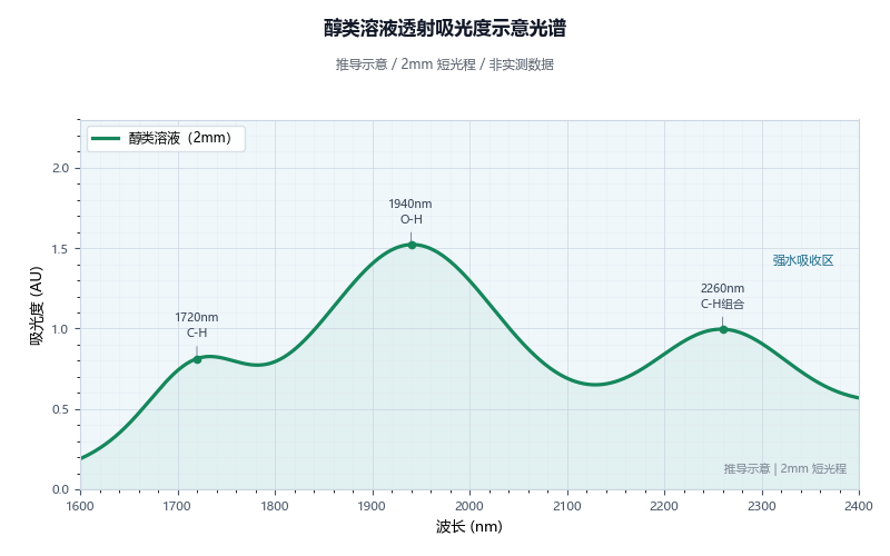 醇类溶液透射吸光度光谱