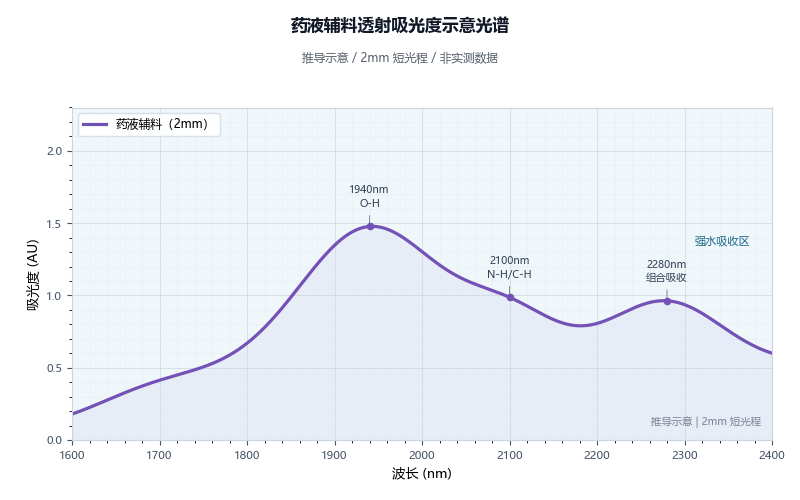 药液辅料透射吸光度光谱
