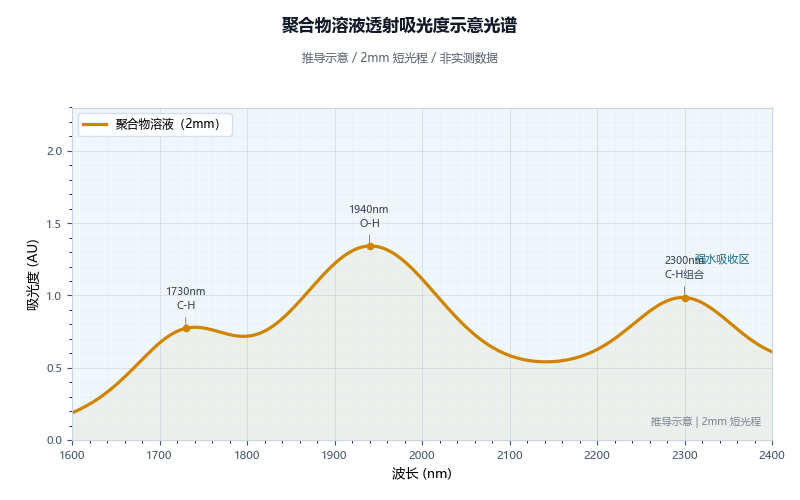 聚合物溶液透射吸光度光谱