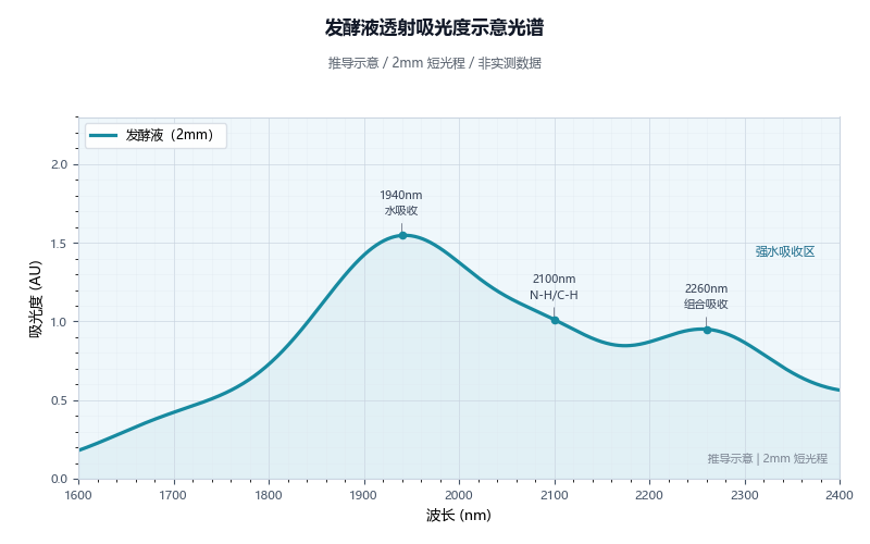 发酵液透射吸光度光谱